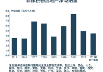 2024年中国物流地产行业研究报告