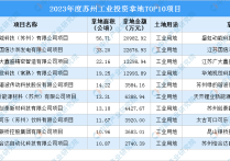 2023年度苏州工业土地投资规模蕞大的十个项目汇总（图）